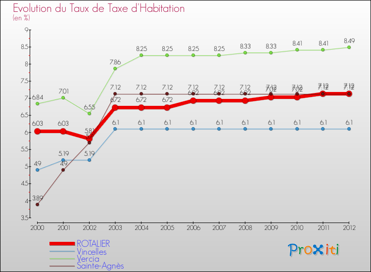 Evolution du taux de la taxe d'habitation pour ROTALIER et les communes proches Comparaison des taux de la taxe d'habitation pour ROTALIER et les communes voisines
