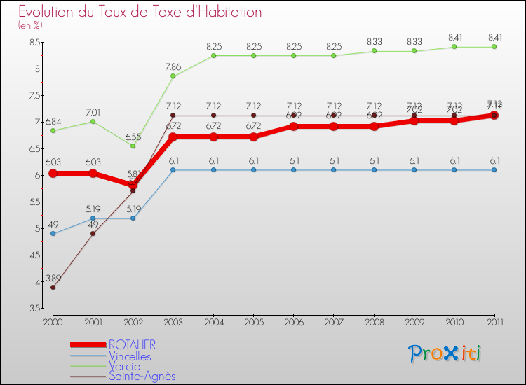 Evolution du taux de la taxe d'habitation pour ROTALIER et les communes proches Comparaison des taux de la taxe d'habitation pour ROTALIER et les communes voisines