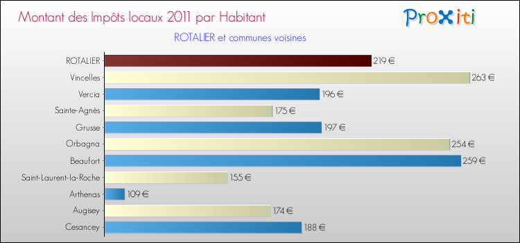 Montant des impôts locaux par Habitant pour ROTALIER et les communes proches Comparaison des impôts locaux par habitant pour ROTALIER et les communes voisines