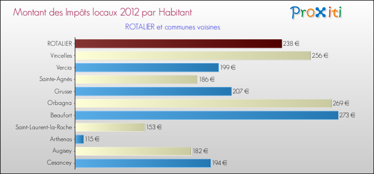 Montant des impôts locaux par Habitant pour ROTALIER et les communes proches Comparaison des impôts locaux par habitant pour ROTALIER et les communes voisines