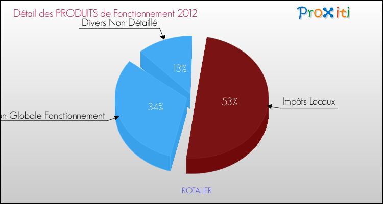 Décomposition du Budget de Fonctionnement 2012 de la commune de ROTALIER Budget de Fonctionnement 2012 pour la commune de ROTALIER