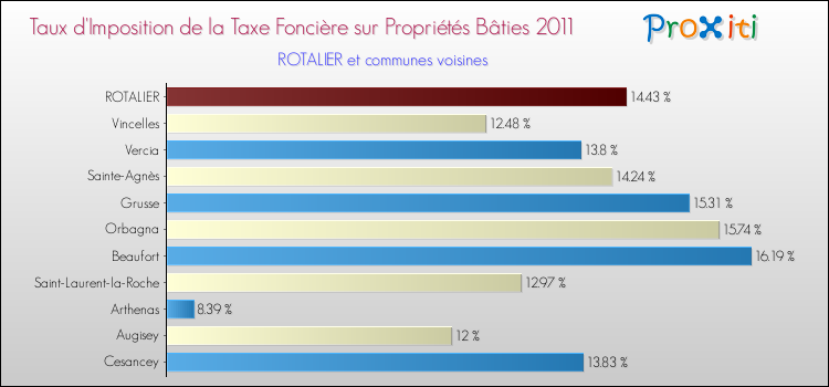 Taux d'imposition de la taxe foncière sur le bati 2011 pour ROTALIER et les communes proches Comparaison des taux d'imposition de la taxe foncière sur le bati 2011 pour ROTALIER et les communes voisines