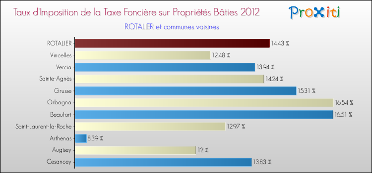 Taux d'imposition de la taxe foncière sur le bati 2012 pour ROTALIER et les communes proches Comparaison des taux d'imposition de la taxe foncière sur le bati 2012 pour ROTALIER et les communes voisines