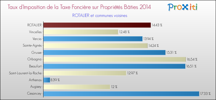 Taux d'imposition de la taxe foncière sur le bati 2014 pour ROTALIER et les communes proches Comparaison des taux d'imposition de la taxe foncière sur le bati 2014 pour ROTALIER et les communes voisines