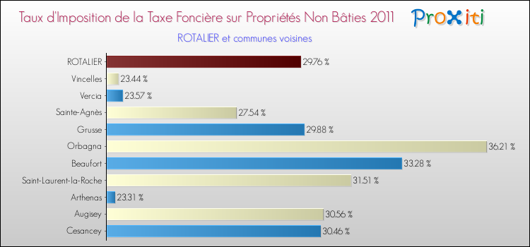 Taux d'imposition de la taxe foncière sur les immeubles et terrains non batis 2011 pour ROTALIER et les communes proches Comparaison des taux d'imposition de la taxe foncière sur les immeubles et terrains non batis 2011 pour ROTALIER et les communes voisines