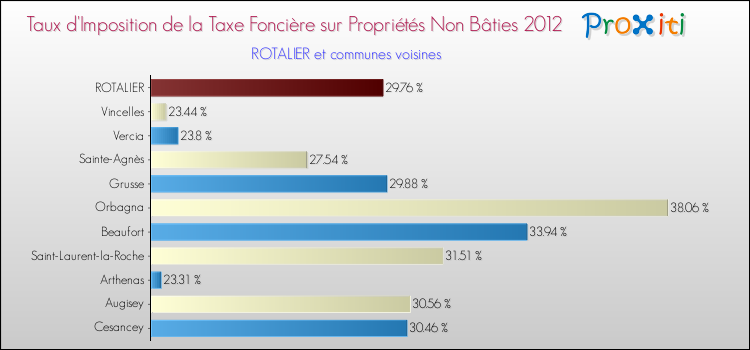 Taux d'imposition de la taxe foncière sur les immeubles et terrains non batis 2012 pour ROTALIER et les communes proches Comparaison des taux d'imposition de la taxe foncière sur les immeubles et terrains non batis 2012 pour ROTALIER et les communes voisines