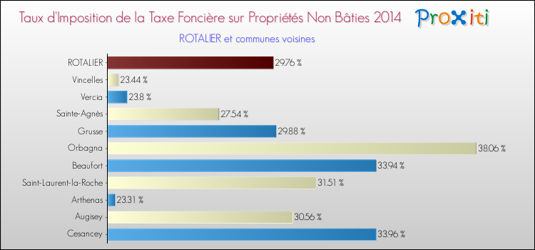 Taux d'imposition de la taxe foncière sur les immeubles et terrains non batis 2014 pour ROTALIER et les communes proches Comparaison des taux d'imposition de la taxe foncière sur les immeubles et terrains non batis 2014 pour ROTALIER et les communes voisines