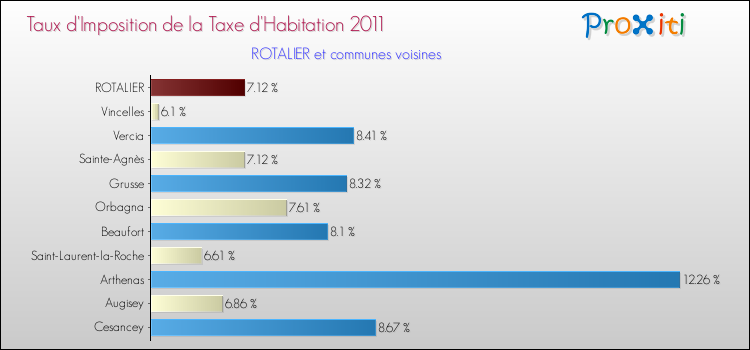 Taux d'imposition de la taxe d'habitation 2011 pour ROTALIER et les communes proches Comparaison des taux d'imposition de la taxe d'habitation 2011 pour ROTALIER et les communes voisines