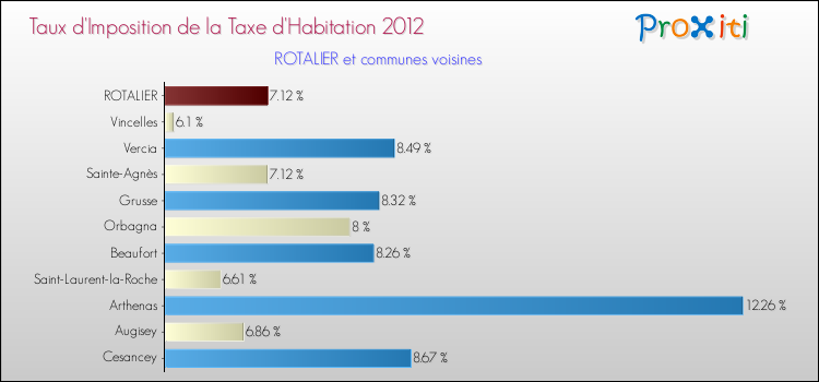 Taux d'imposition de la taxe d'habitation 2012 pour ROTALIER et les communes proches Comparaison des taux d'imposition de la taxe d'habitation 2012 pour ROTALIER et les communes voisines
