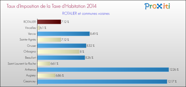 Taux d'imposition de la taxe d'habitation 2014 pour ROTALIER et les communes proches Comparaison des taux d'imposition de la taxe d'habitation 2014 pour ROTALIER et les communes voisines