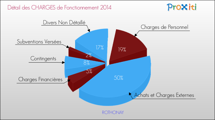 Décomposition des Charges de Fonctionnement 2014 de la commune de ROTHONAY Charges de Fonctionnement 2014 pour la commune de ROTHONAY