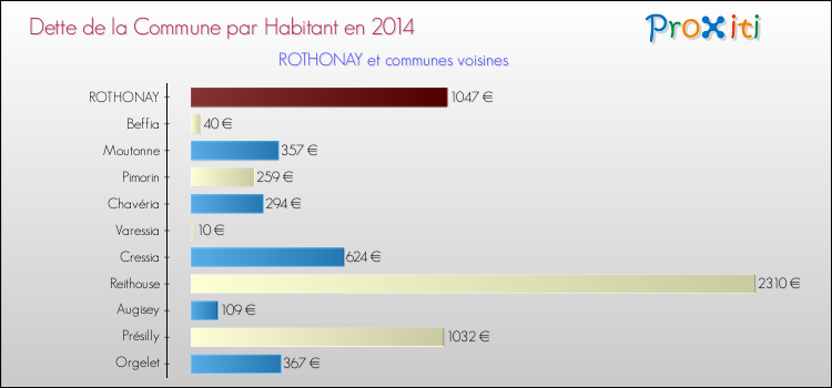 Dette par habitant de la commune en 2014 pour ROTHONAY et les communes proches Comparaison de la dette par habitant de la commune en 2014 pour ROTHONAY et les communes voisines