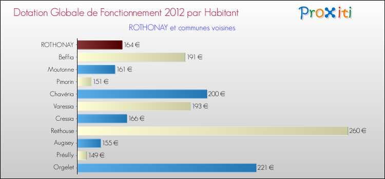 Montant des dotations globales de fonctionnement DGF par Habitant pour ROTHONAY et les communes proches Comparaison des des dotations globales de fonctionnement DGF par habitant pour ROTHONAY et les communes voisines