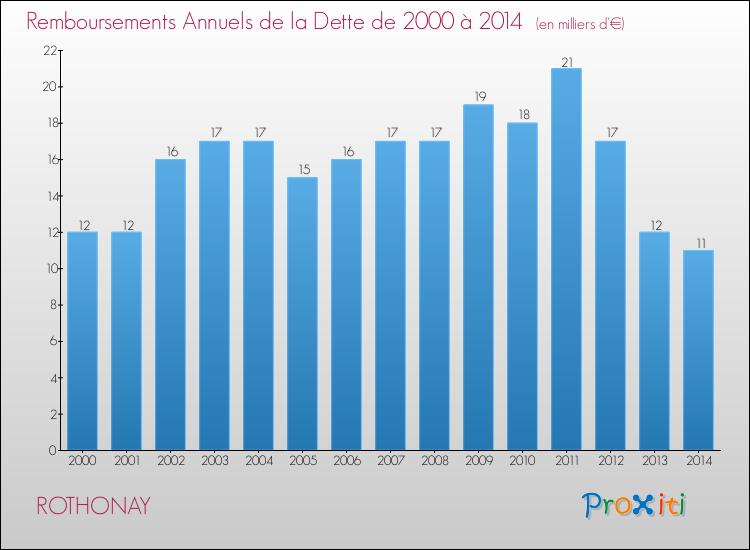 Evolution de l'annuité de la dette pour la commune de ROTHONAY de 2000 à 2014 Annuités de la dette pour ROTHONAY de 2000 à 2014