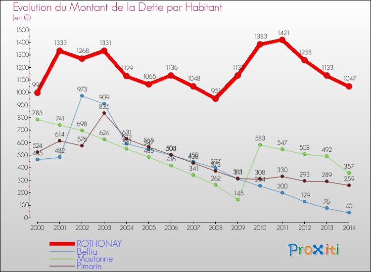 Evolution de la dette par habitant pour la commune de ROTHONAY et les communes proches de 2000 à 2014 Comparaison de la dette par habitant pour ROTHONAY et les communes voisines de 2000 à 2014
