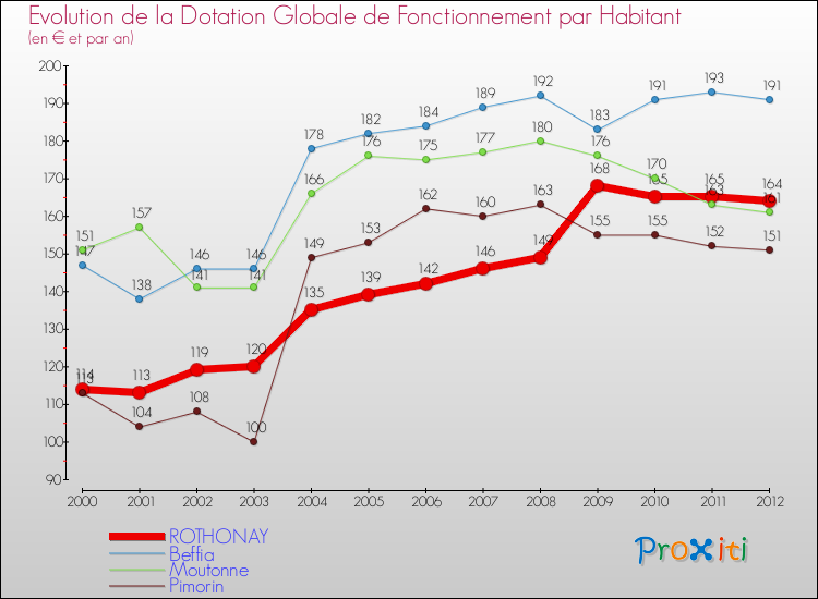 Evolution et montant de la dotation globale de fonctionnement par Habitant pour ROTHONAY et les communes proches Comparaison des dotations globales de fonctionnement par habitant pour ROTHONAY et les communes voisines