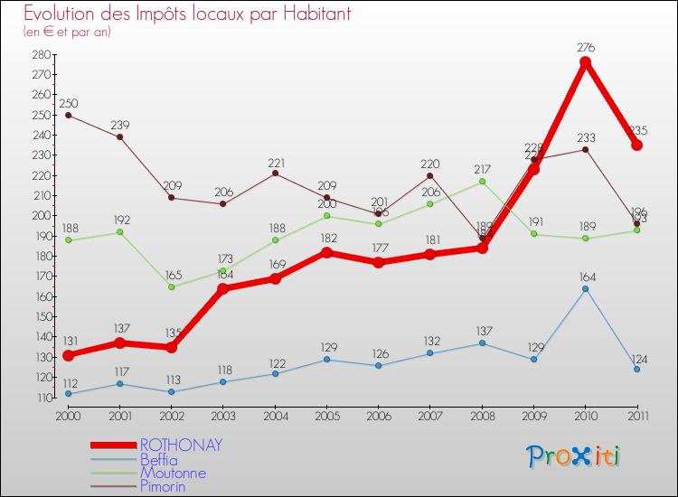 Evolution et montant des impôts locaux par Habitant pour ROTHONAY et les communes proches Comparaison des impôts locaux par habitant pour ROTHONAY et les communes voisines