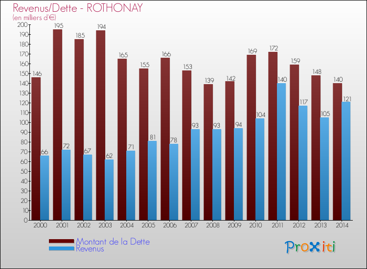 Evolution comparée de la dette et des revenus pour la commune de ROTHONAY de 2000 à 2014 Comparaison de la dette et des revenus pour ROTHONAY de 2000 à 2014