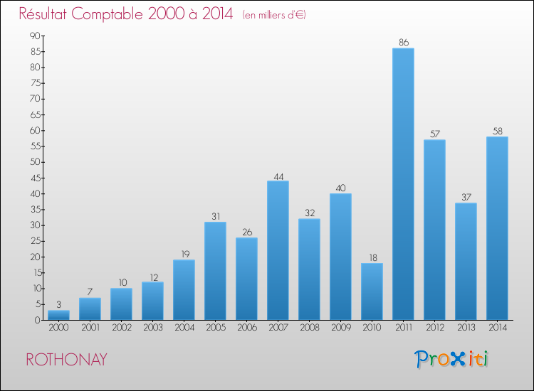 Evolution du résultat comptable pour la commune de ROTHONAY de 2000 à 2014 Evolution du résultat comptable pour ROTHONAY de 2000 à 2014