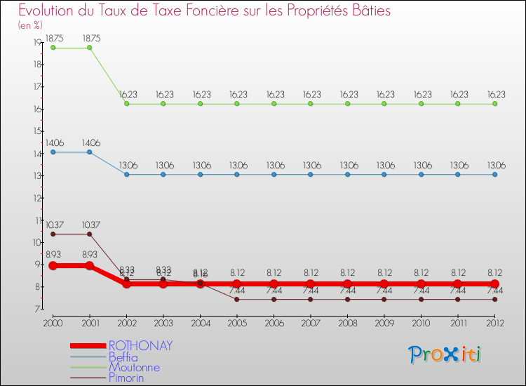 Evolution du taux de la taxe foncière sur le bati pour ROTHONAY et les communes proches de 2000 à 2012 Comparaison des taux de taxe foncière sur le bati pour ROTHONAY et les communes voisines de 2000 à 2012