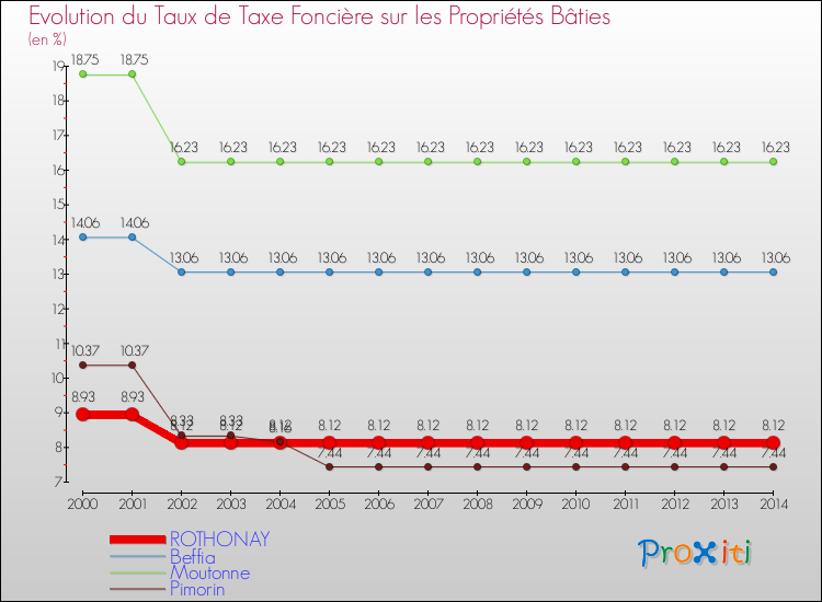 Evolution du taux de la taxe foncière sur le bati pour ROTHONAY et les communes proches de 2000 à 2014 Comparaison des taux de taxe foncière sur le bati pour ROTHONAY et les communes voisines de 2000 à 2014