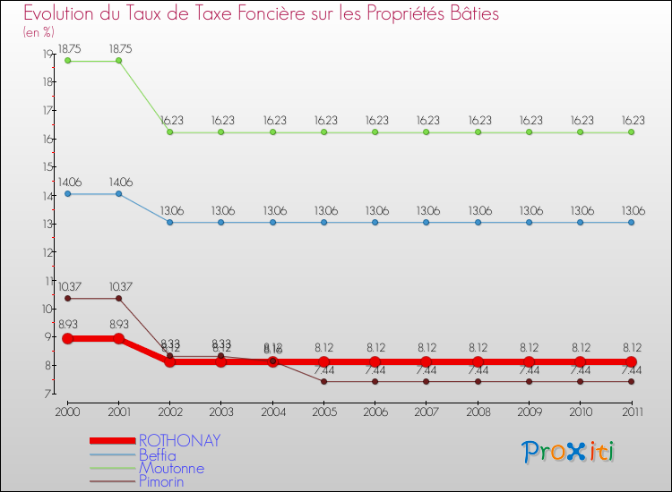 Evolution du taux de la taxe foncière sur le bati pour ROTHONAY et les communes proches Comparaison des taux de taxe foncière sur le bati pour ROTHONAY et les communes voisines