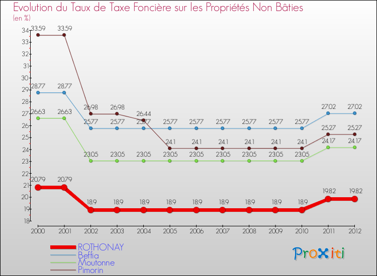 Evolution du taux de la taxe foncière sur les immeubles et terrains non batis pour ROTHONAY et les communes proches de 2000 à 2012 Comparaison des taux de la taxe foncière sur les immeubles et terrains non batis pour ROTHONAY et les communes voisines de 2000 à 2012
