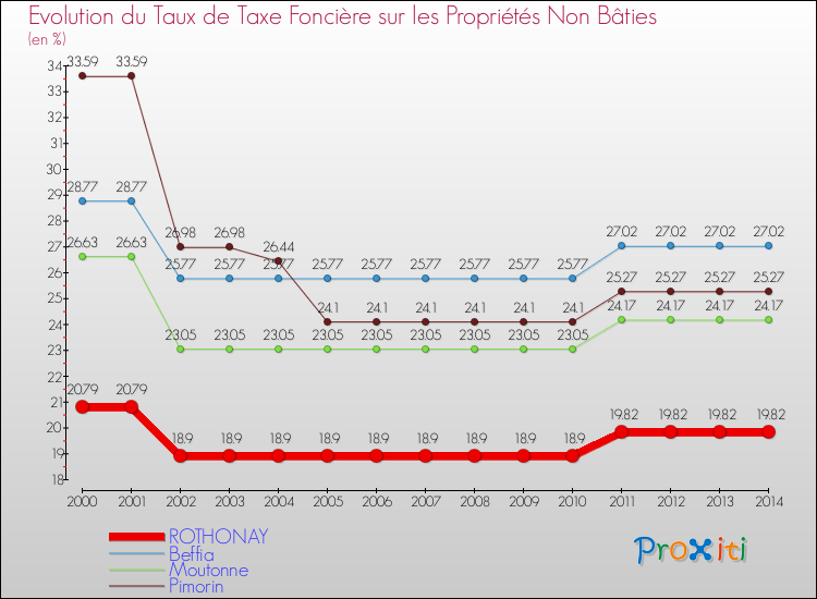 Evolution du taux de la taxe foncière sur les immeubles et terrains non batis pour ROTHONAY et les communes proches de 2000 à 2014 Comparaison des taux de la taxe foncière sur les immeubles et terrains non batis pour ROTHONAY et les communes voisines de 2000 à 2014