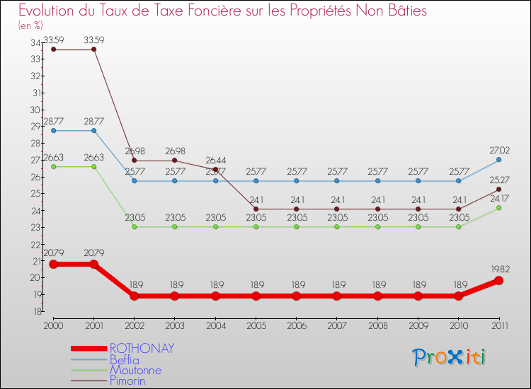 Evolution du taux de la taxe foncière sur les immeubles et terrains non batis pour ROTHONAY et les communes proches Comparaison des taux de la taxe foncière sur les immeubles et terrains non batis pour ROTHONAY et les communes voisines
