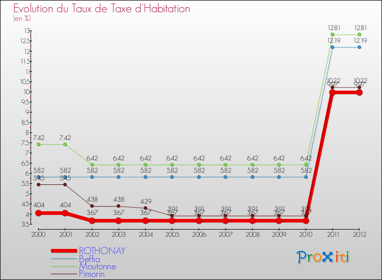 Evolution du taux de la taxe d'habitation pour ROTHONAY et les communes proches Comparaison des taux de la taxe d'habitation pour ROTHONAY et les communes voisines