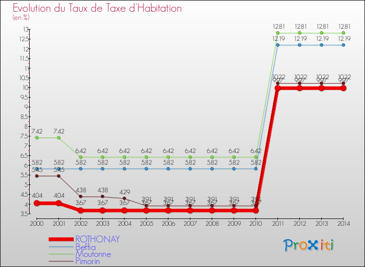 Evolution du taux de la taxe d'habitation pour ROTHONAY et les communes proches de 2000 à 2014 Comparaison des taux de la taxe d'habitation pour ROTHONAY et les communes voisines de 2000 à 2014