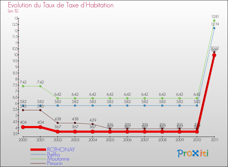 Evolution du taux de la taxe d'habitation pour ROTHONAY et les communes proches Comparaison des taux de la taxe d'habitation pour ROTHONAY et les communes voisines