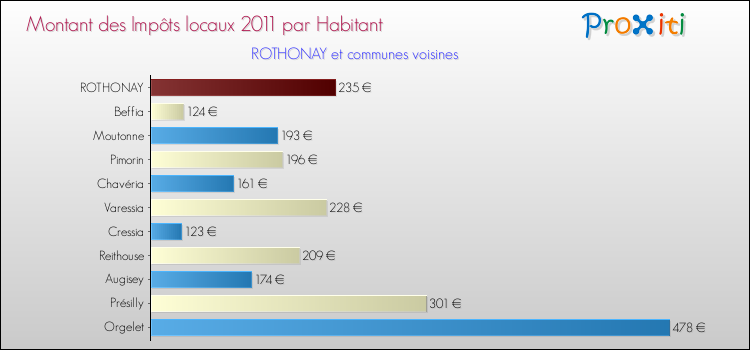 Montant des impôts locaux par Habitant pour ROTHONAY et les communes proches Comparaison des impôts locaux par habitant pour ROTHONAY et les communes voisines