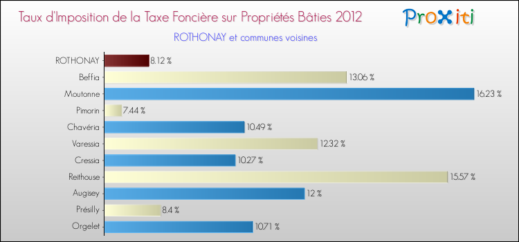 Taux d'imposition de la taxe foncière sur le bati 2012 pour ROTHONAY et les communes proches Comparaison des taux d'imposition de la taxe foncière sur le bati 2012 pour ROTHONAY et les communes voisines