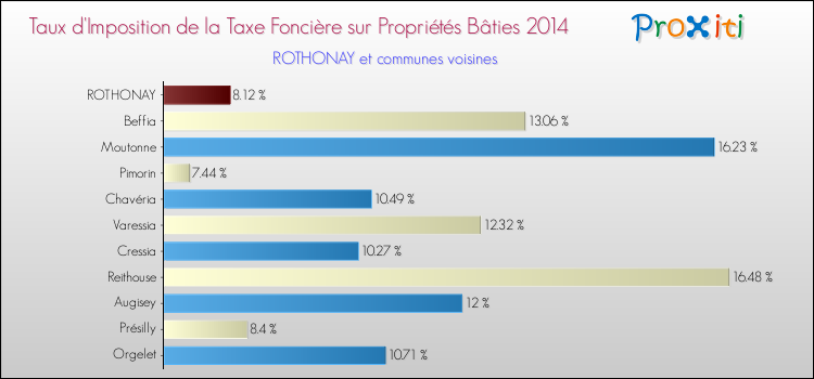 Taux d'imposition de la taxe foncière sur le bati 2014 pour ROTHONAY et les communes proches Comparaison des taux d'imposition de la taxe foncière sur le bati 2014 pour ROTHONAY et les communes voisines