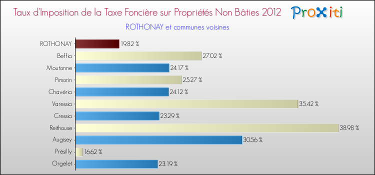 Taux d'imposition de la taxe foncière sur les immeubles et terrains non batis 2012 pour ROTHONAY et les communes proches Comparaison des taux d'imposition de la taxe foncière sur les immeubles et terrains non batis 2012 pour ROTHONAY et les communes voisines