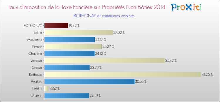 Taux d'imposition de la taxe foncière sur les immeubles et terrains non batis 2014 pour ROTHONAY et les communes proches Comparaison des taux d'imposition de la taxe foncière sur les immeubles et terrains non batis 2014 pour ROTHONAY et les communes voisines