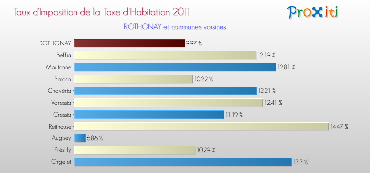 Taux d'imposition de la taxe d'habitation 2011 pour ROTHONAY et les communes proches Comparaison des taux d'imposition de la taxe d'habitation 2011 pour ROTHONAY et les communes voisines