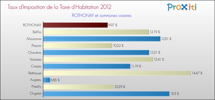 Taux d'imposition de la taxe d'habitation 2012 pour ROTHONAY et les communes proches Comparaison des taux d'imposition de la taxe d'habitation 2012 pour ROTHONAY et les communes voisines