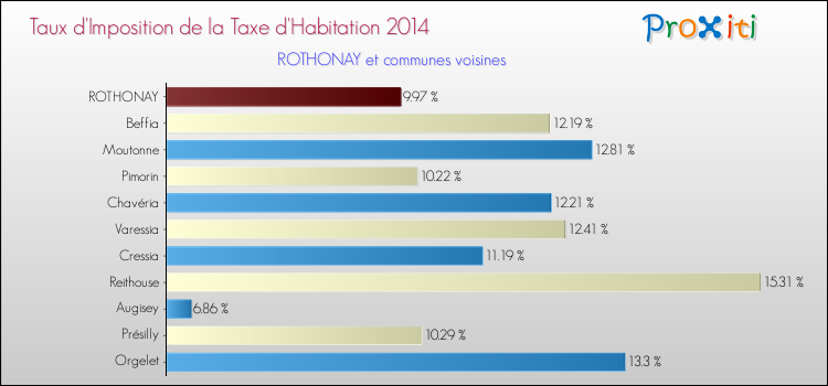Taux d'imposition de la taxe d'habitation 2014 pour ROTHONAY et les communes proches Comparaison des taux d'imposition de la taxe d'habitation 2014 pour ROTHONAY et les communes voisines