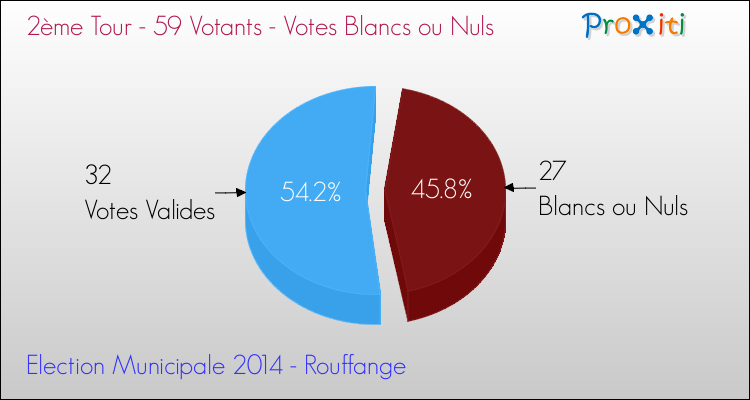Votes blancs ou nuls au 2ème Tour des Elections Municipales 2014 de la commune de Rouffange Elections Municipales 2014 - Votes blancs ou nuls au 2ème Tour pour la commune de Rouffange