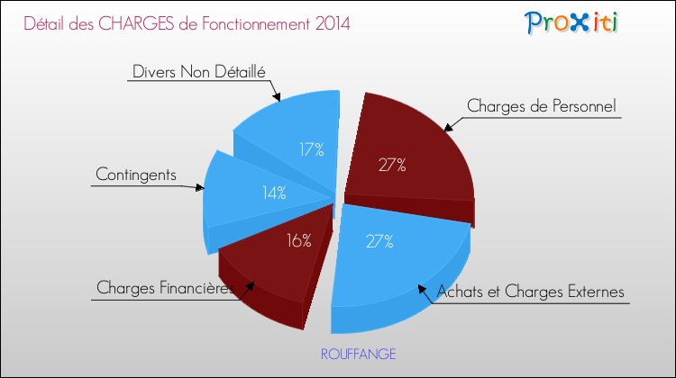 Décomposition des Charges de Fonctionnement 2014 de la commune de ROUFFANGE Charges de Fonctionnement 2014 pour la commune de ROUFFANGE