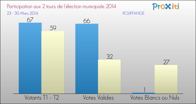 Participation comparée des 2 tours des Elections Municipales 2014 de la commune de ROUFFANGE Elections Municipales 2014 - Participation comparée des 2 tours pour la commune de ROUFFANGE