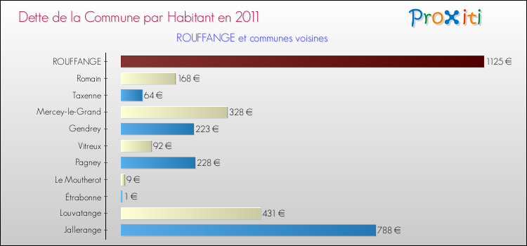 Dette par habitant de la commune en 2011 pour ROUFFANGE et les communes proches Comparaison de la dette par habitant de la commune en 2011 pour ROUFFANGE et les communes voisines