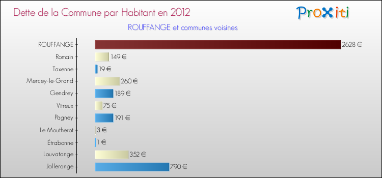 Dette par habitant de la commune en 2012 pour ROUFFANGE et les communes proches Comparaison de la dette par habitant de la commune en 2012 pour ROUFFANGE et les communes voisines