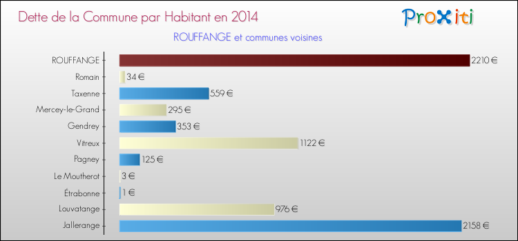 Dette par habitant de la commune en 2014 pour ROUFFANGE et les communes proches Comparaison de la dette par habitant de la commune en 2014 pour ROUFFANGE et les communes voisines