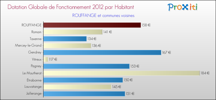 Montant des dotations globales de fonctionnement DGF par Habitant pour ROUFFANGE et les communes proches Comparaison des des dotations globales de fonctionnement DGF par habitant pour ROUFFANGE et les communes voisines