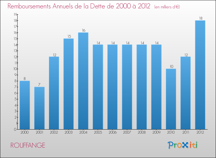 Evolution de l'annuité de la dette pour la commune de ROUFFANGE de 2000 à 2012 Annuités de la dette pour ROUFFANGE de 2000 à 2012