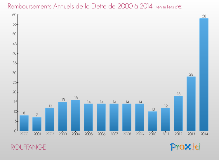 Evolution de l'annuité de la dette pour la commune de ROUFFANGE de 2000 à 2014 Annuités de la dette pour ROUFFANGE de 2000 à 2014