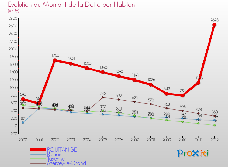 Evolution de la dette par habitant pour la commune de ROUFFANGE et les communes proches de 2000 à 2012 Comparaison de la dette par habitant pour ROUFFANGE et les communes voisines de 2000 à 2012
